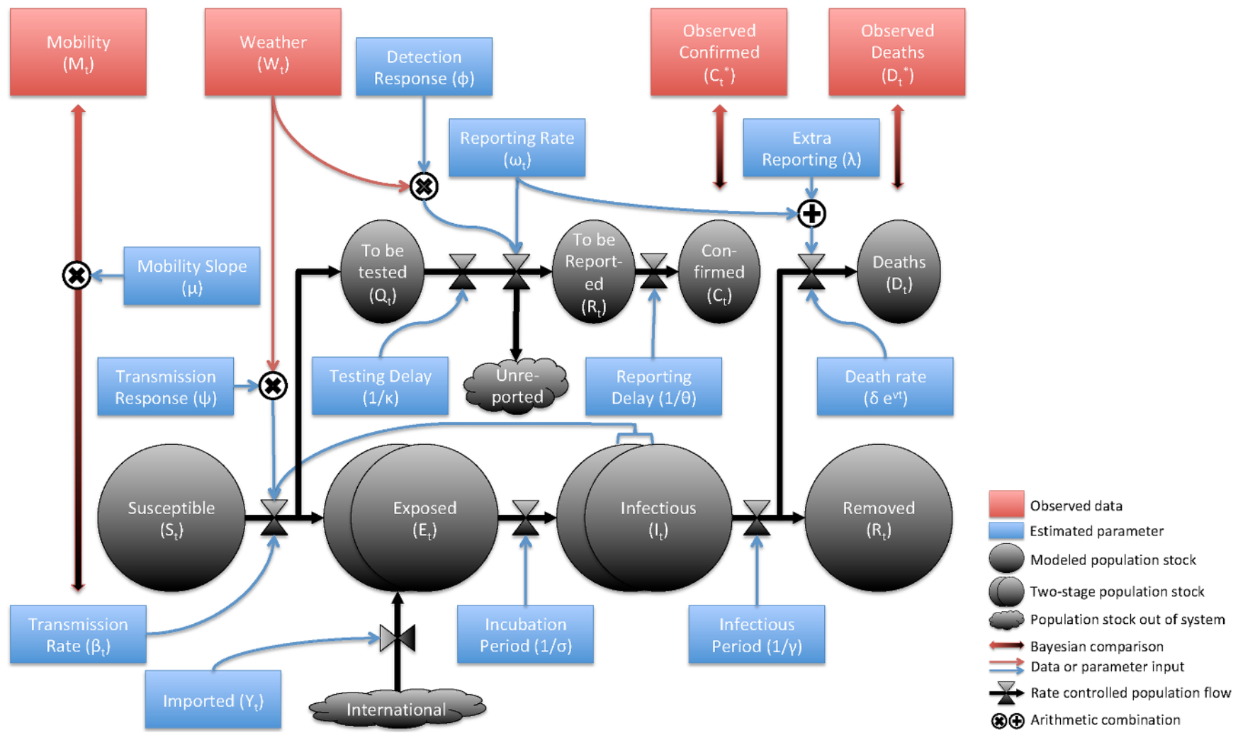 Illustration of channels through which weather can affect epidemiological dynamics