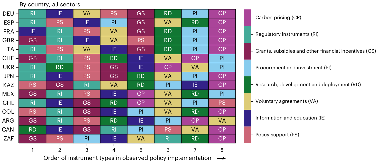 Policy sequences towards carbon pricing among major emitters