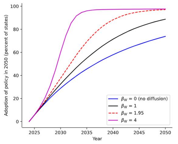 Benefits of policy diffusion in terms of geographical coverage