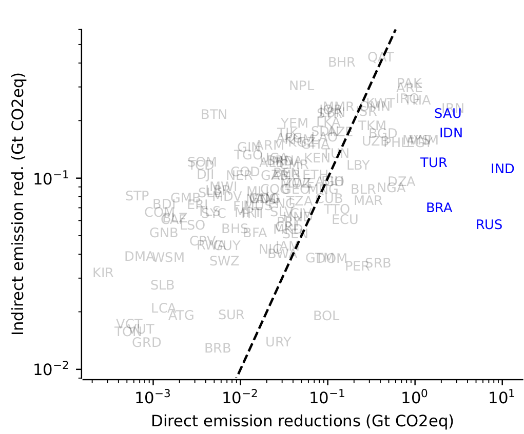 Global benefits of climate policy diffusion in terms of global greenhouse gas emissions