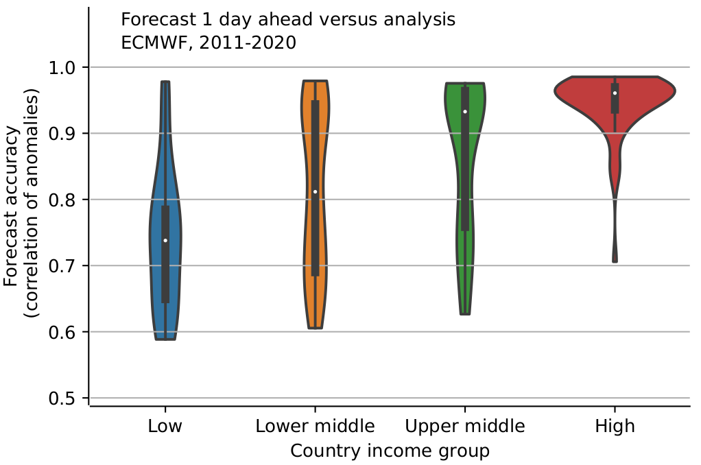 Global distribution in forecast accuracy