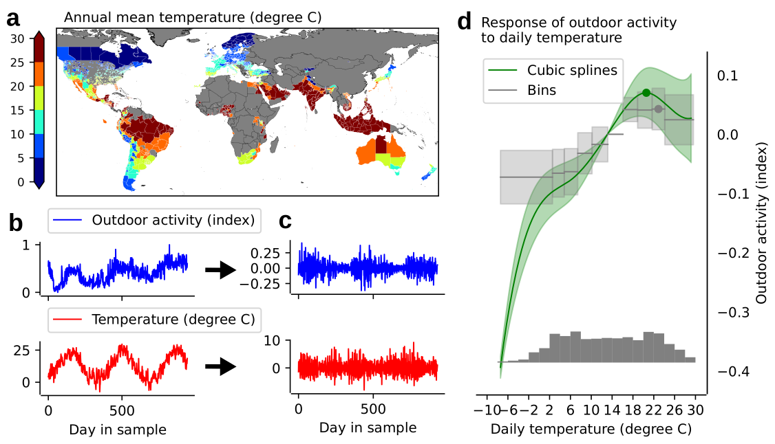 Identification of preferred temperature for outdoor activity